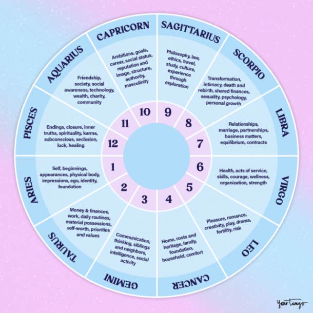 A Guide to the First House in Astrology