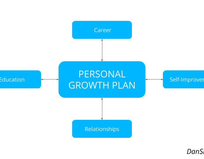 Developing a Plan for Personal Growth