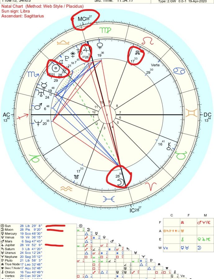 Famous People with Fascinating Natal Charts