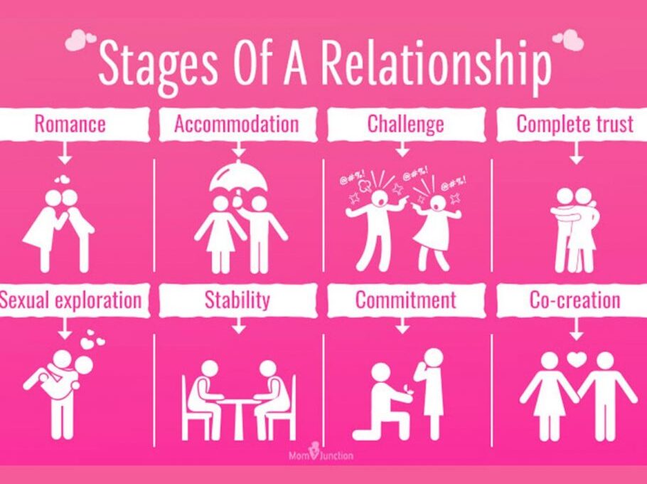 The 7 Stages of Relationships