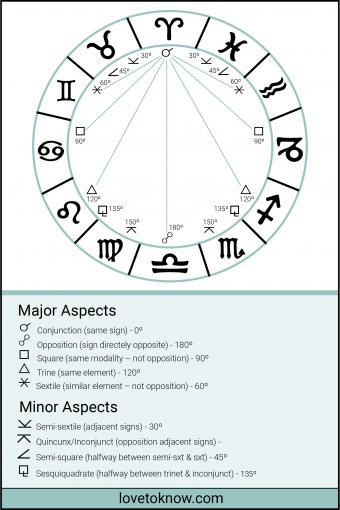 Deciphering Aspects in the Natal Chart