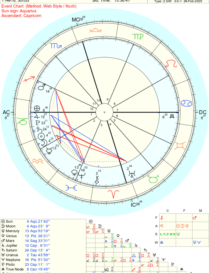 What is your Astrology Level on a scale from 1 to 10?