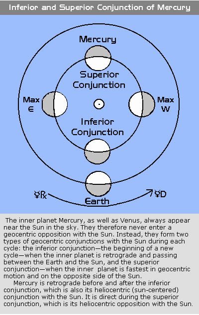 Sun Conjunct Mercury – Mercury Becomes An Evening Star