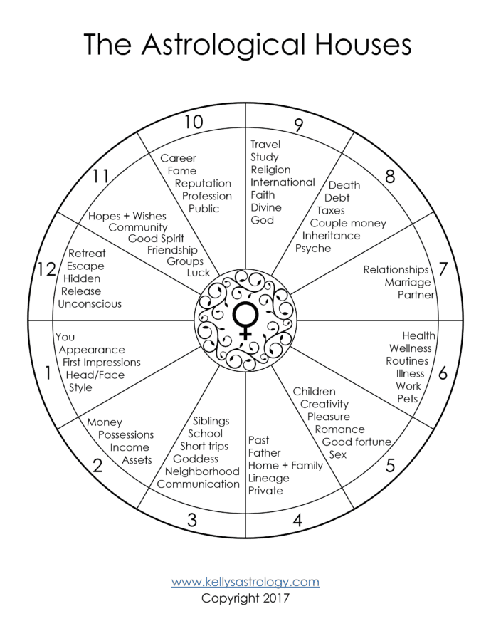 The 12 Astrological Houses and Their Meanings
